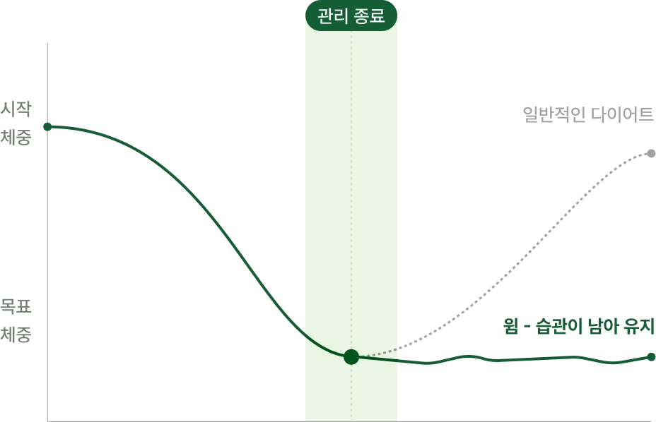 관리 종료 이후에도 체중이 유지되는 그래프